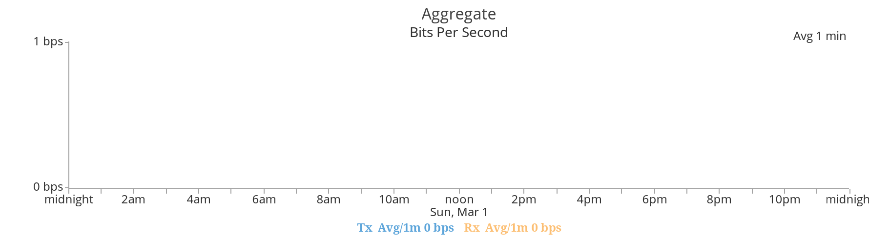 Graph showing the aggregated total of IPv4 traffic